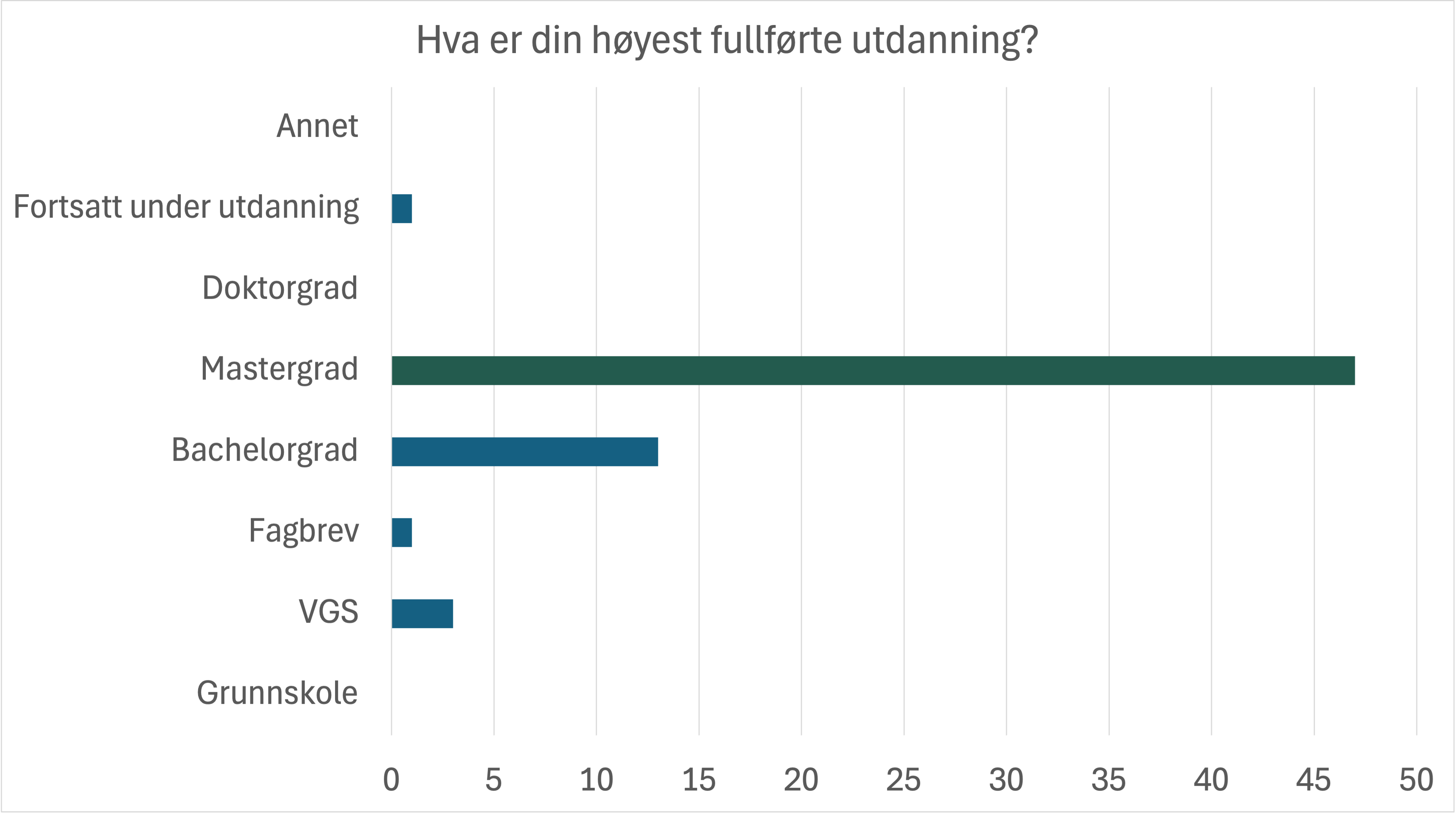 Utdannelsesmessig bakgrunn