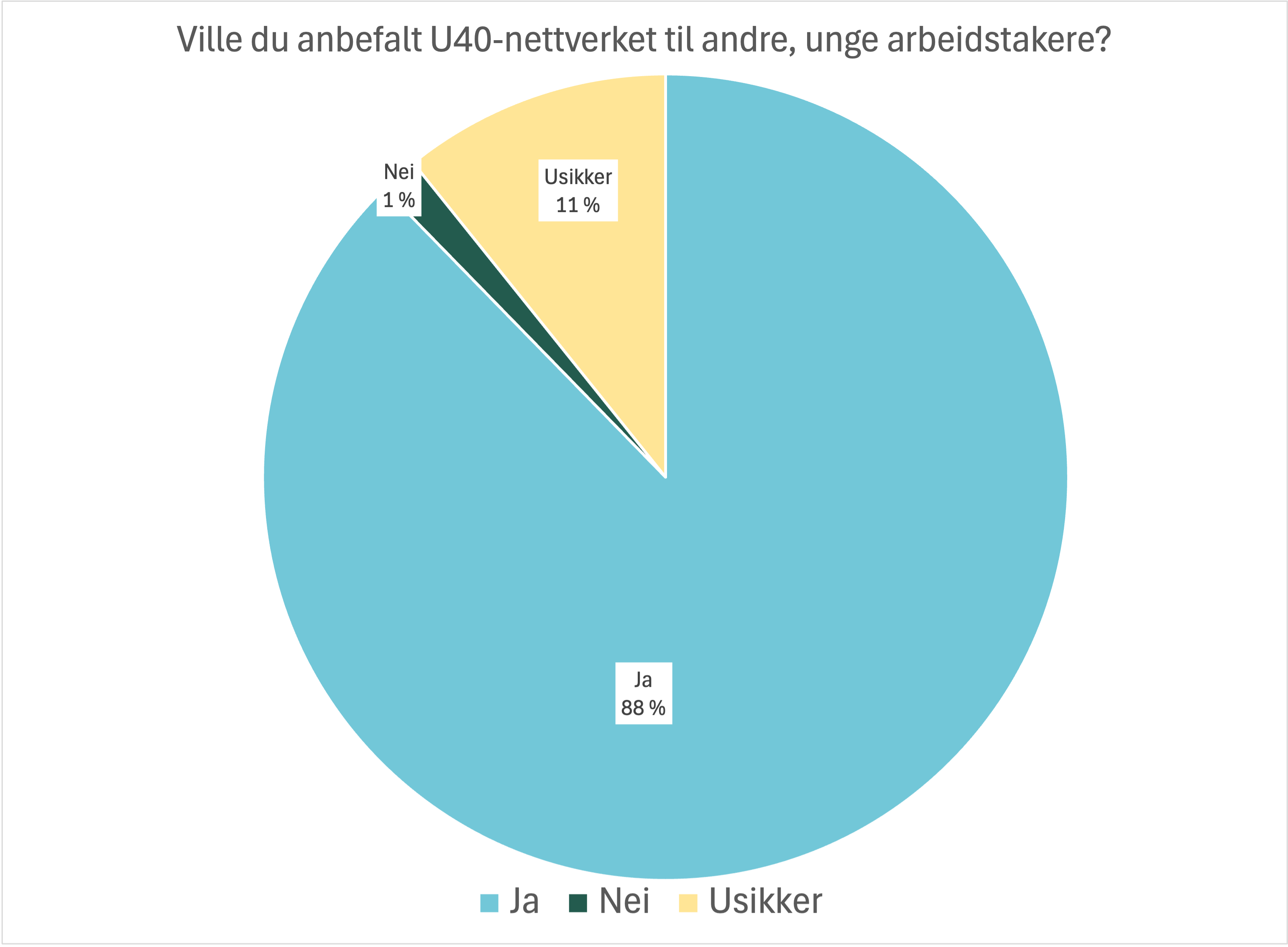 Ville du anbefalt?