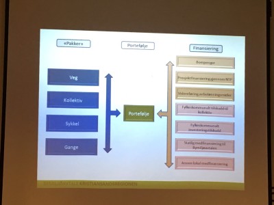 Lysbildet viser prosjektene og tenkt finansiering av disse